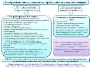 компенсация по  оплате ЖКУ