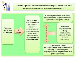 условия предоставления компенсации